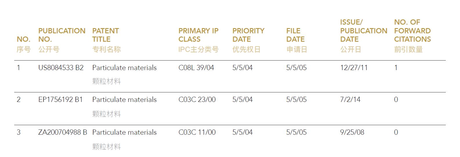 Particulate Polymer Materials with High Adsorption Capacity Asset List | 颗粒材料专利包资产列表