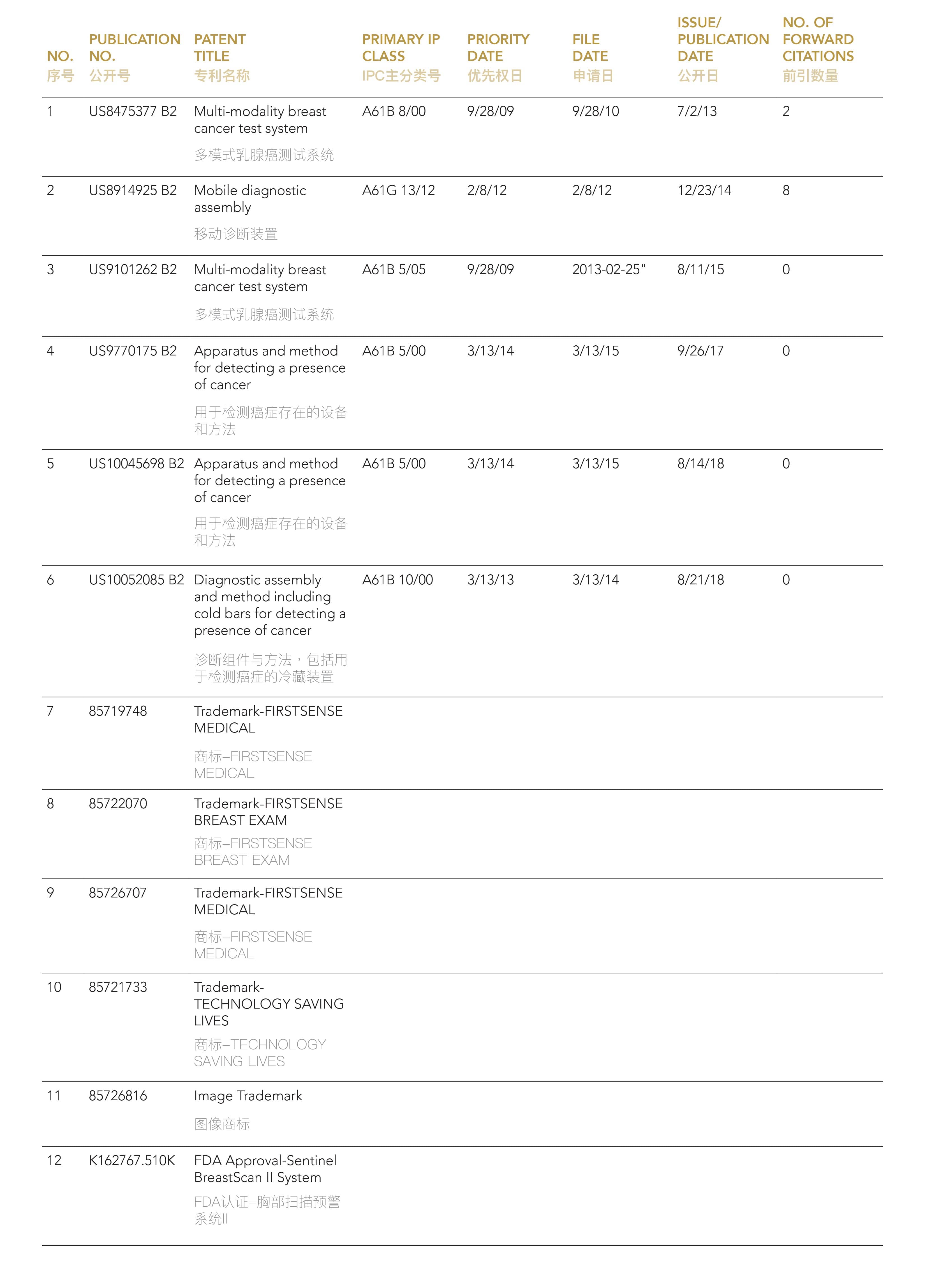 Breast Cancer Detection Technology Lot Asset List from Ocean Tomo | Ocean Tomo的乳腺癌检测技术专利包资产列表