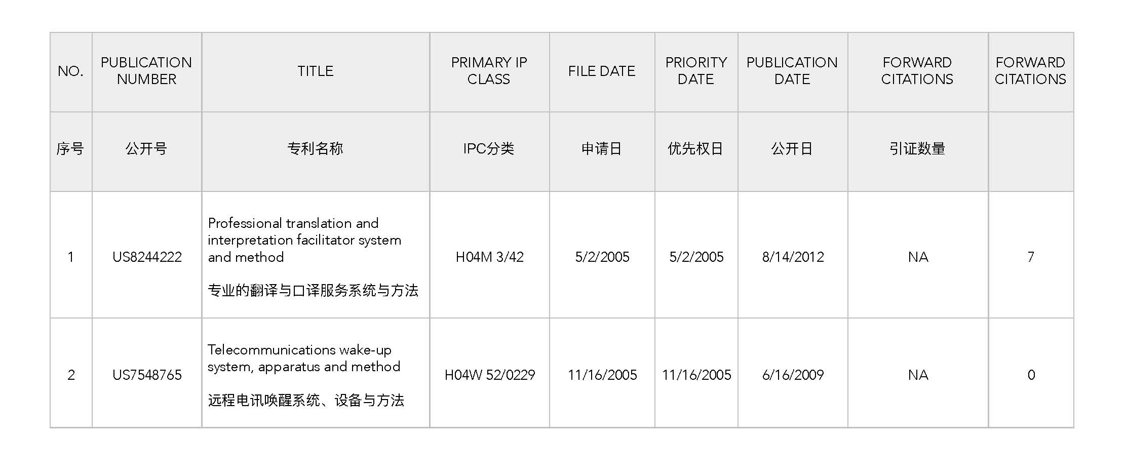 Translation and Telecom Listening Mode Patent Lot Asset List