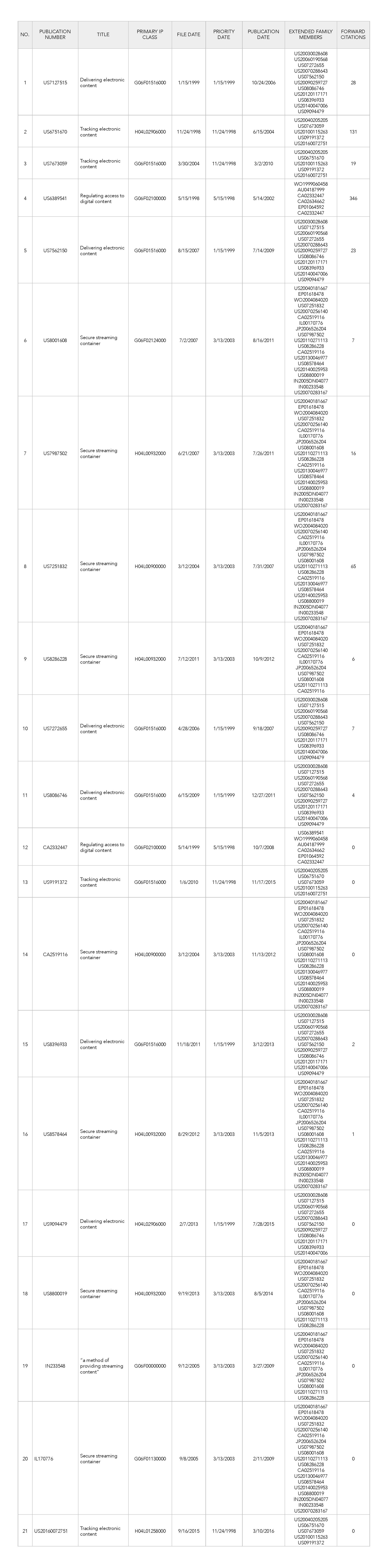 Digital Content Access Patent Lot Asset List