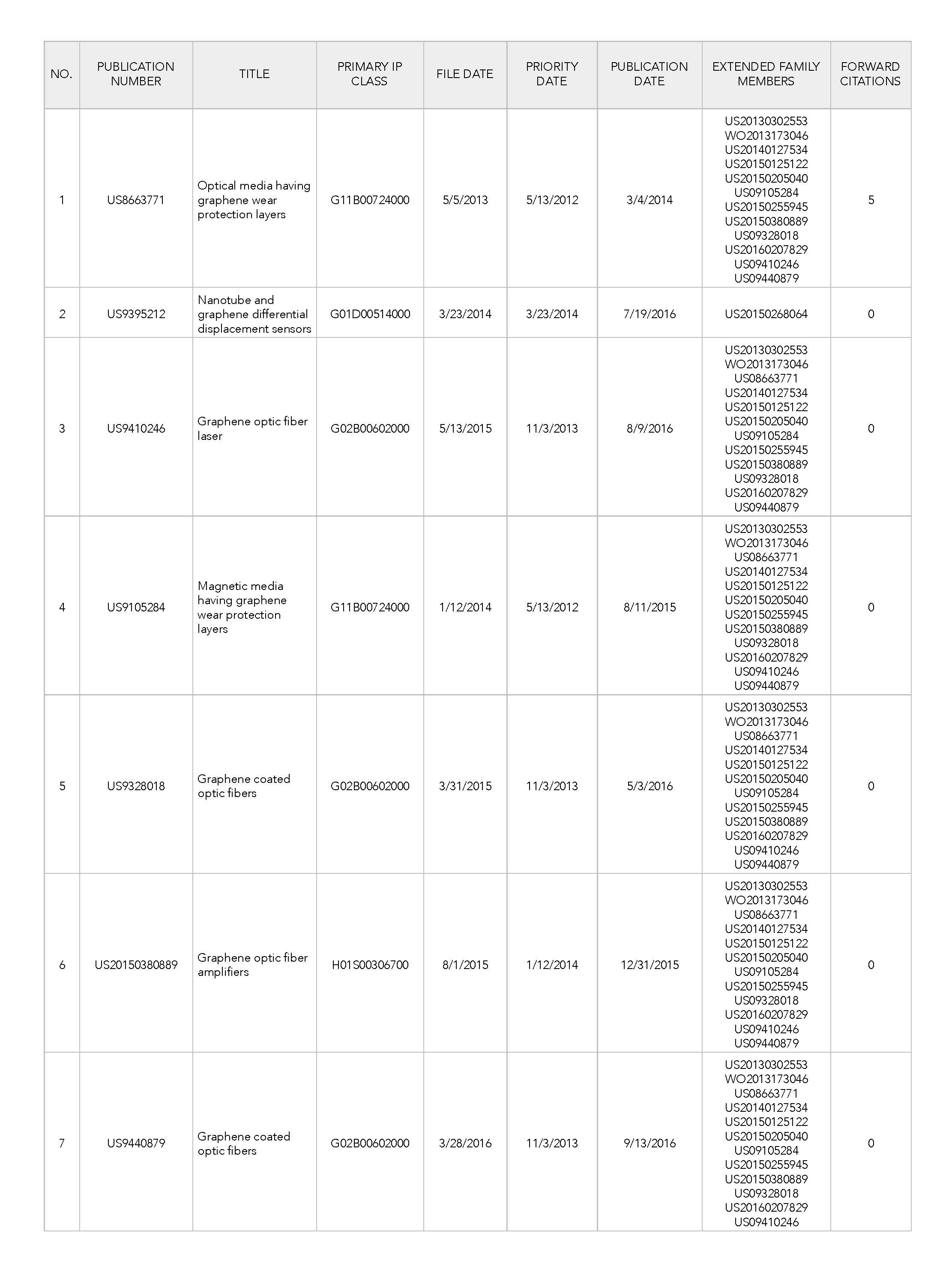 Graphene Coated Optic Fibers and Disc Coatings Patent Lot Asset List