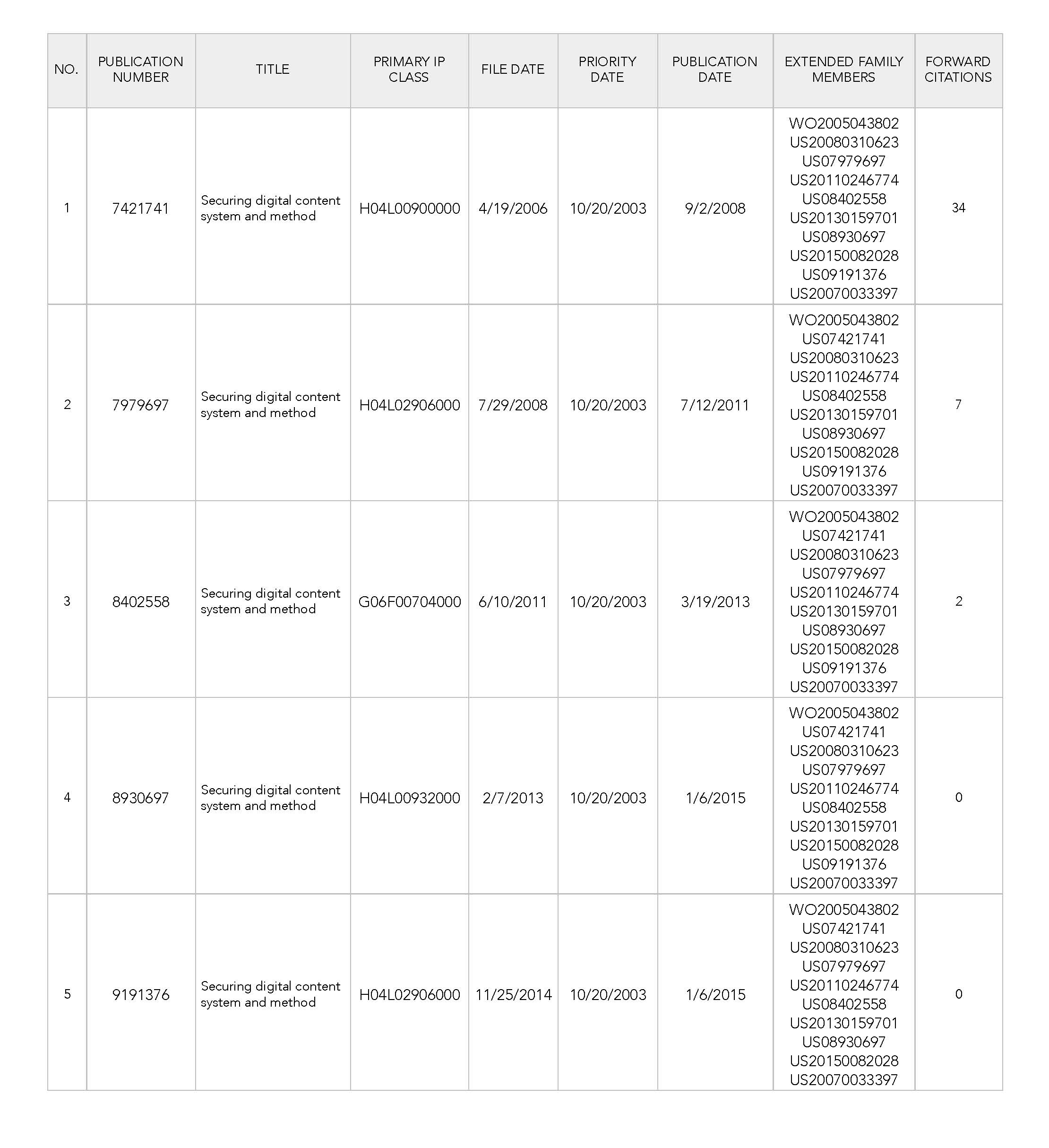 Digital Rights Blockchain Patent Lot Asset List