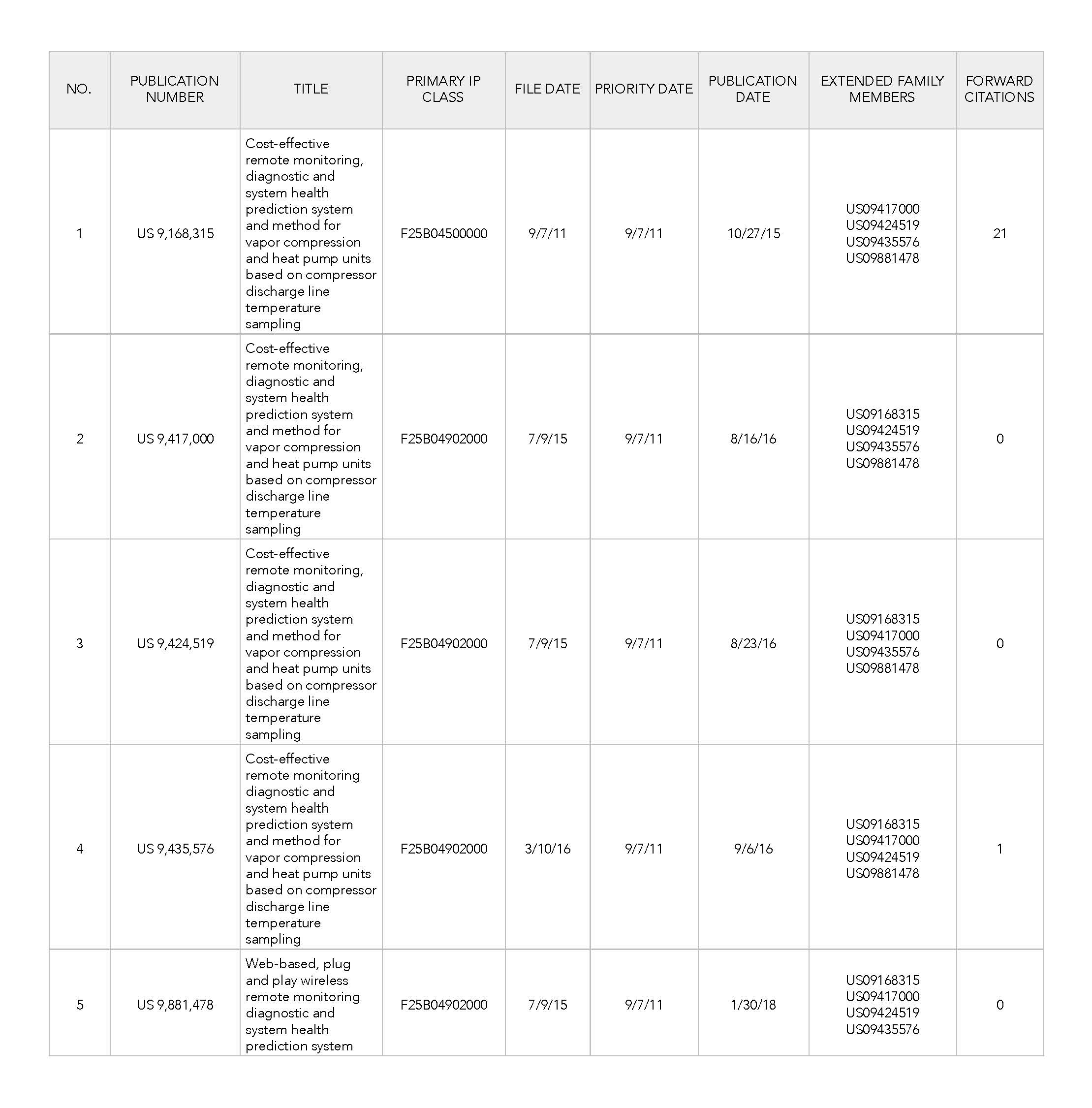 IoT Remote Monitoring System for HVAC Patent Lot Asset List