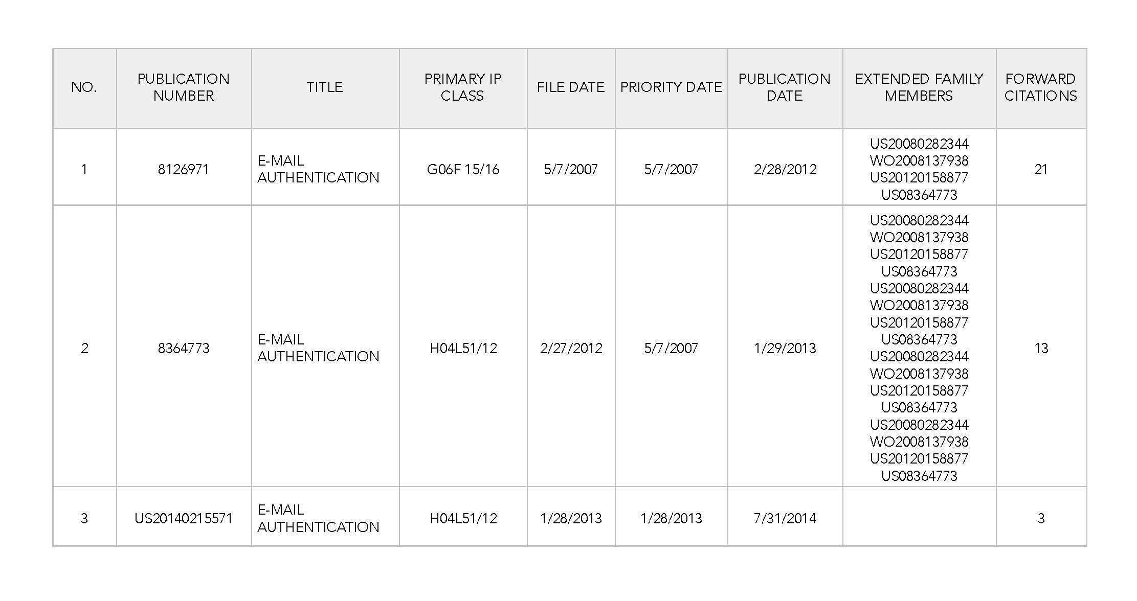 Email Authentication Patent Lot Asset List