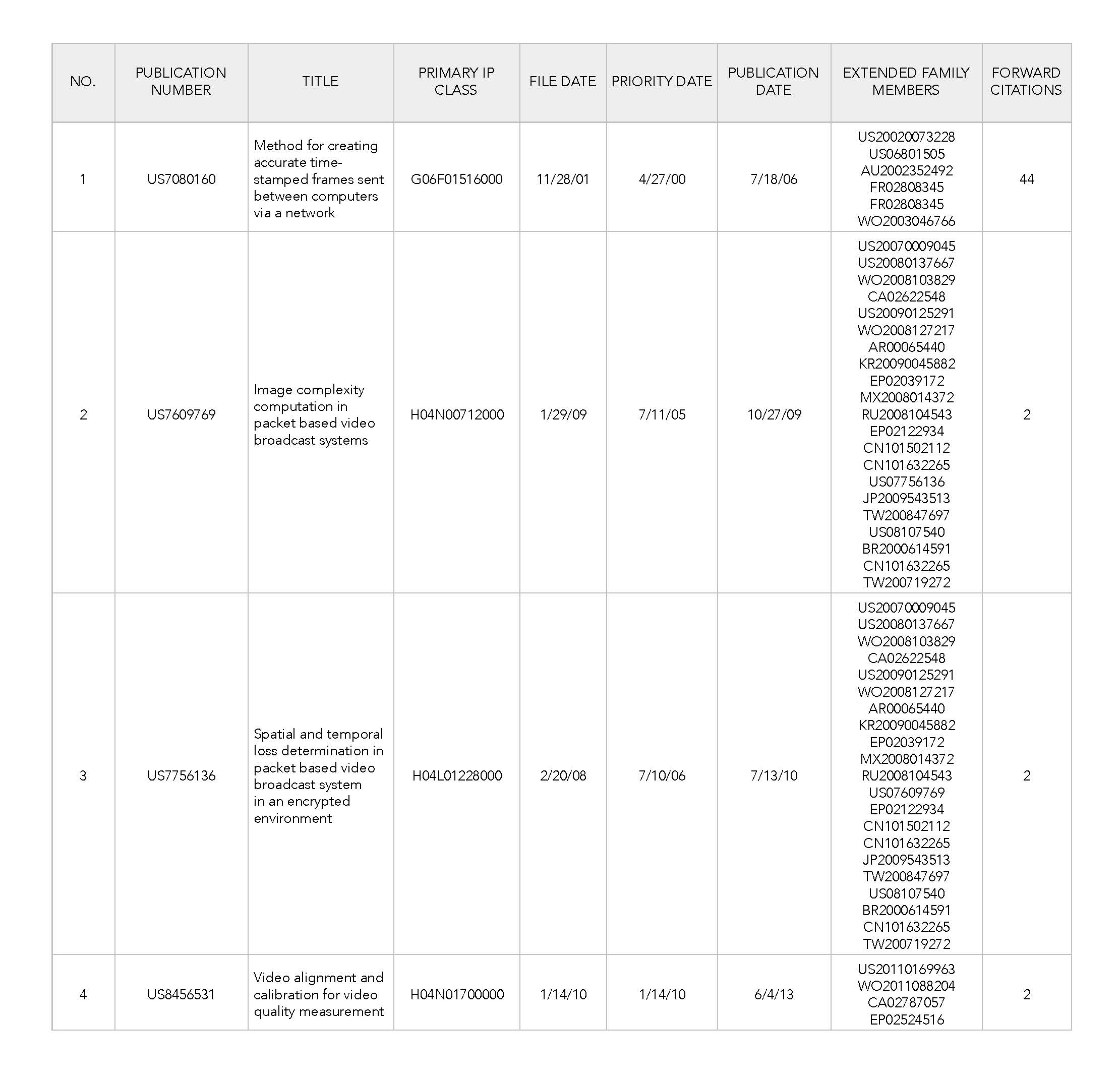 Video 4G/5G Optimization and Software Patent Lot Asset List