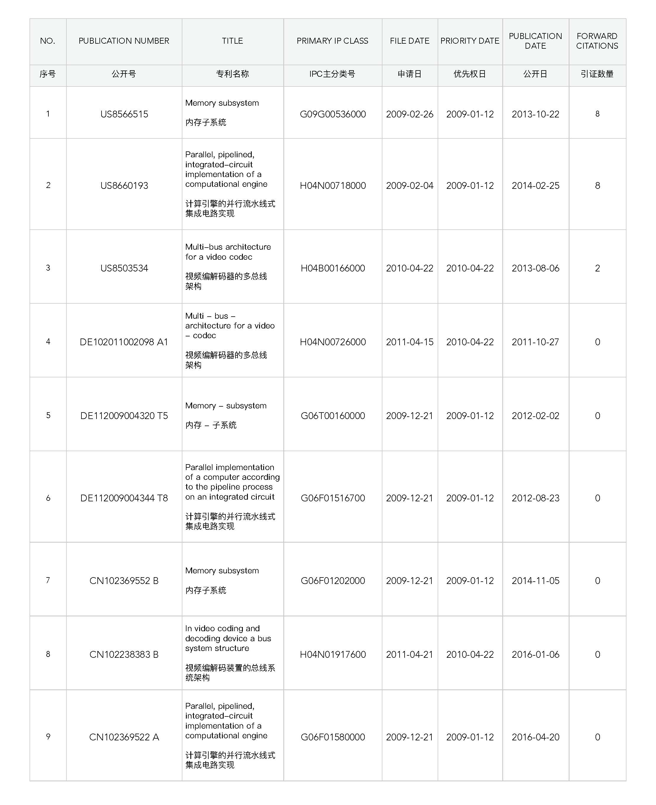  Low Power Latency Video CODEC Lot Asset List